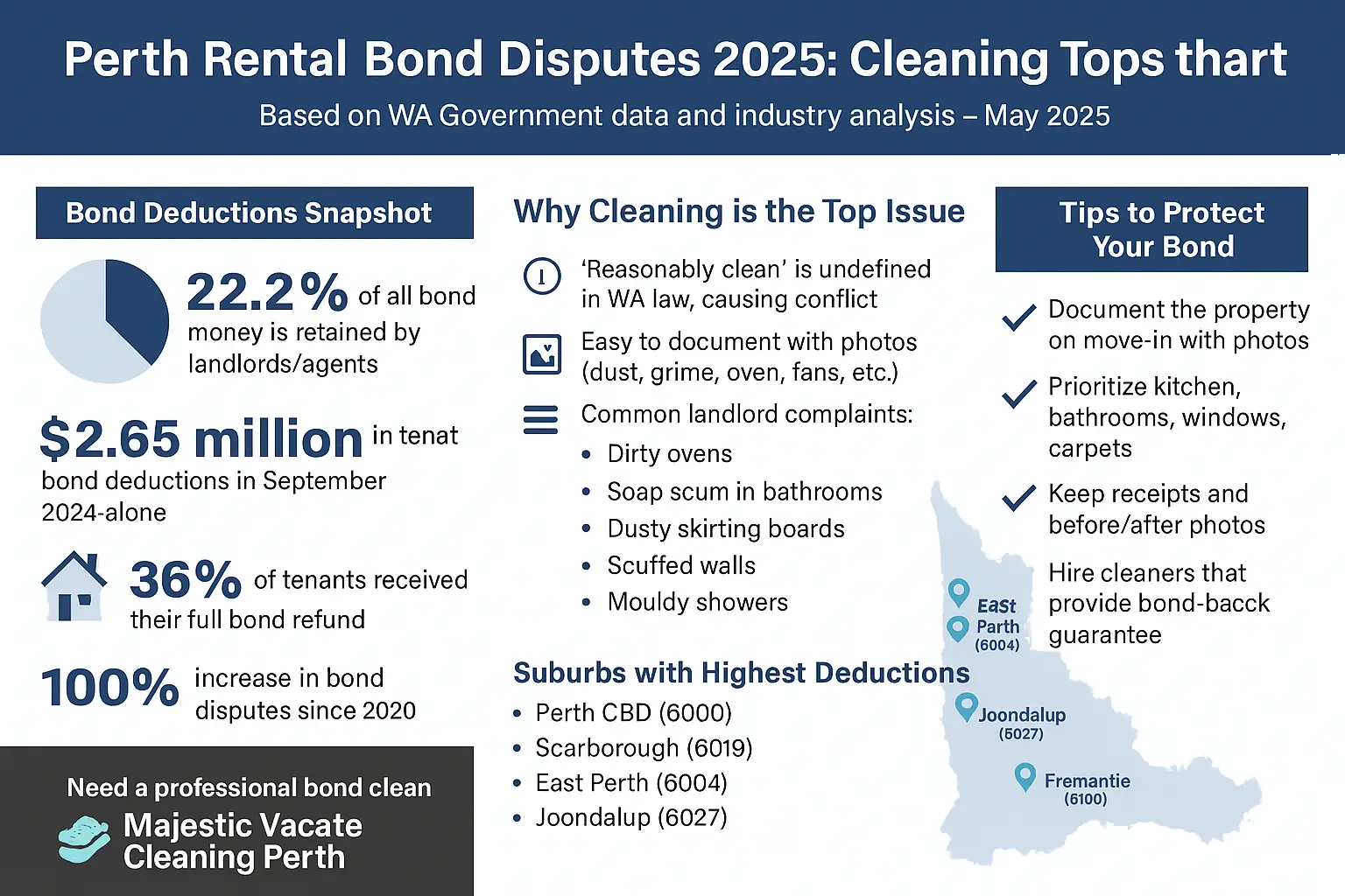 Over $2.65 Million In Rental Bond Withheld Due To Inadequate Cleaning 1 Horizontal infographic showing key statistics about Perth rental bond deductions in 2025, highlighting cleaning as the top cause of disputes and bond losses.