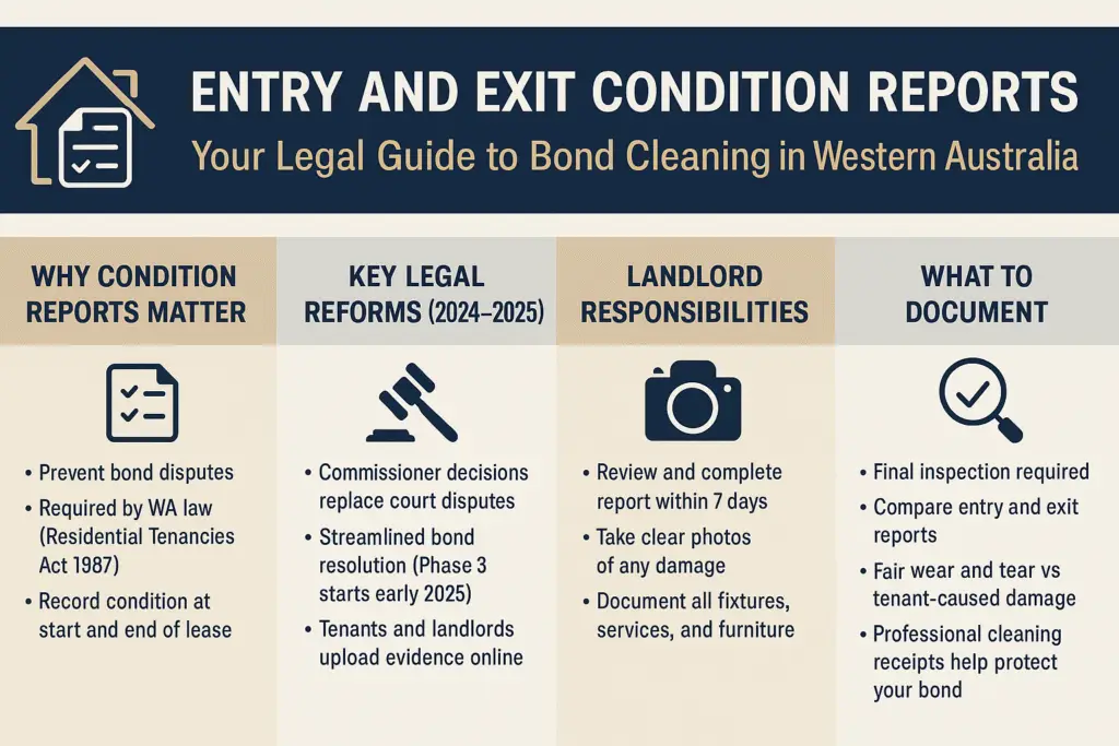 Entry &Amp; Exit Condition Reports: Your Legal Guide To Bond Cleaning In Western Australia 1 A horizontal infographic summarizing key legal points about entry and exit condition reports, bond protection, and responsibilities of tenants and landlords in Western Australia.
