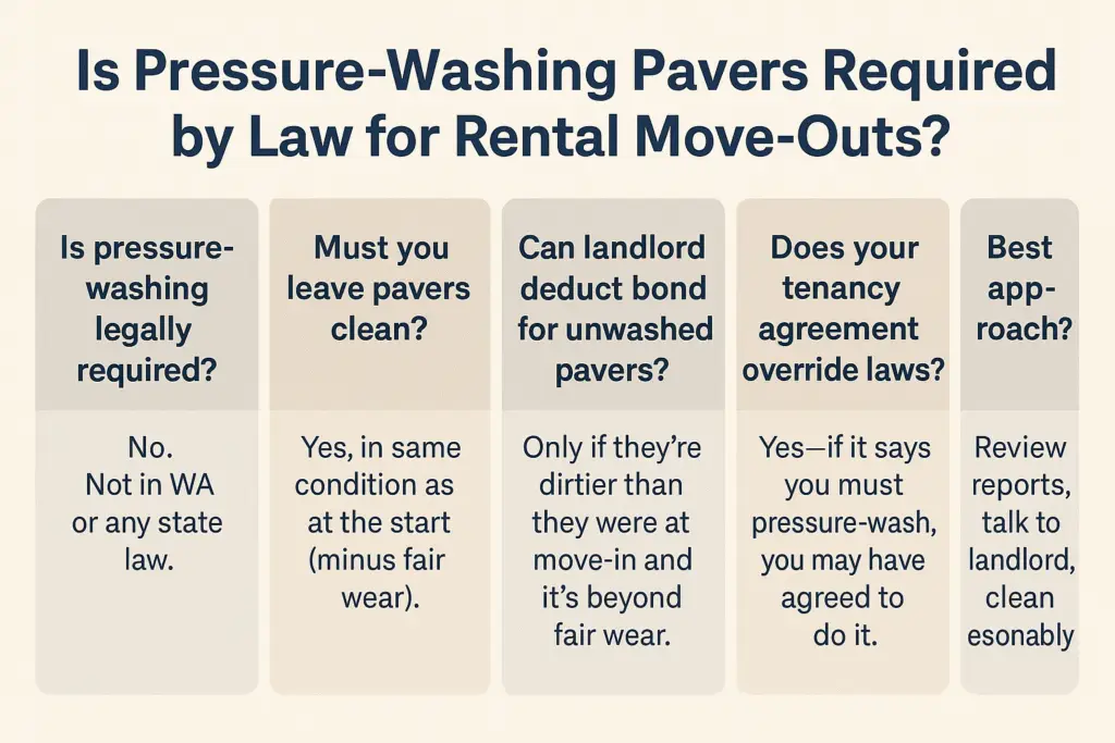 Is Pressure Washing Driveways And Patios Required For Bond Cleaning In Perth? 2 Horizontal infographic summarizing rental move-out rules about pressure-washing pavers, showing five columns with questions and answers on legal requirements, cleaning expectations, bond deductions, tenancy agreements, and best practices.